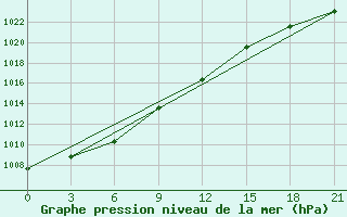 Courbe de la pression atmosphrique pour Belyj