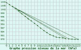 Courbe de la pression atmosphrique pour Hereford/Credenhill