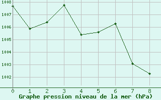 Courbe de la pression atmosphrique pour Pathumthani