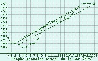 Courbe de la pression atmosphrique pour Bejaia