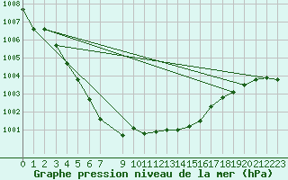 Courbe de la pression atmosphrique pour Pelkosenniemi Pyhatunturi