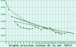 Courbe de la pression atmosphrique pour Shoream (UK)