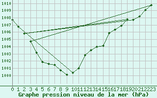 Courbe de la pression atmosphrique pour Bridel (Lu)