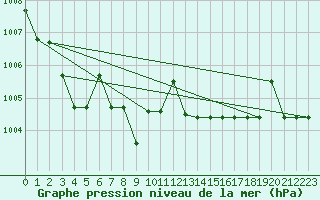 Courbe de la pression atmosphrique pour Kernascleden (56)