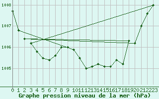 Courbe de la pression atmosphrique pour Guret (23)