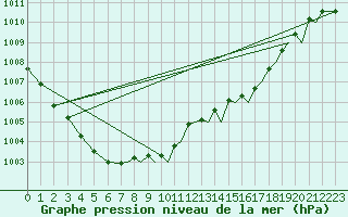 Courbe de la pression atmosphrique pour Farnborough