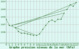 Courbe de la pression atmosphrique pour La Beaume (05)