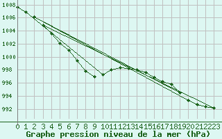 Courbe de la pression atmosphrique pour Ruhnu