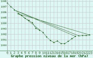 Courbe de la pression atmosphrique pour Bagaskar