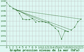 Courbe de la pression atmosphrique pour Saint-Vran (05)