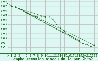 Courbe de la pression atmosphrique pour Sandillon (45)