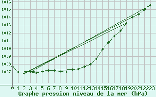 Courbe de la pression atmosphrique pour Weihenstephan