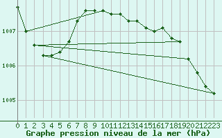 Courbe de la pression atmosphrique pour Narva