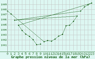 Courbe de la pression atmosphrique pour Bad Marienberg