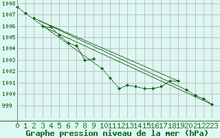 Courbe de la pression atmosphrique pour Meiringen