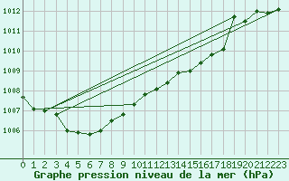 Courbe de la pression atmosphrique pour Herserange (54)