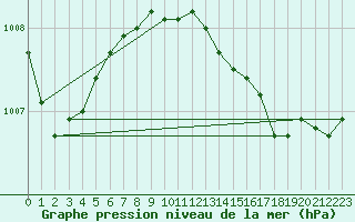 Courbe de la pression atmosphrique pour Kokkola Tankar