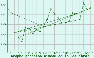 Courbe de la pression atmosphrique pour Chivres (Be)