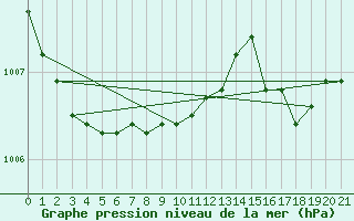 Courbe de la pression atmosphrique pour Dijon / Longvic (21)