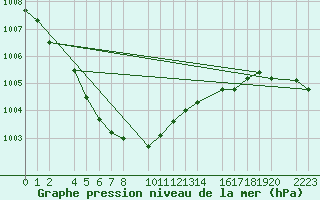 Courbe de la pression atmosphrique pour Kolobrzeg