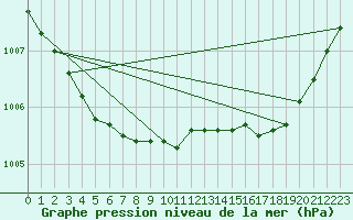 Courbe de la pression atmosphrique pour Recoubeau (26)