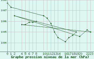 Courbe de la pression atmosphrique pour guilas