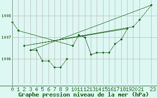 Courbe de la pression atmosphrique pour Cap Ferret (33)