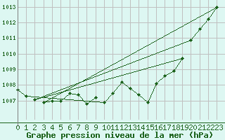 Courbe de la pression atmosphrique pour Poysdorf