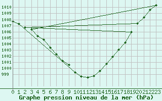 Courbe de la pression atmosphrique pour Marham