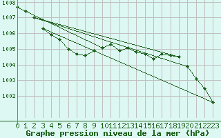 Courbe de la pression atmosphrique pour Baltasound