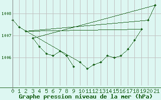 Courbe de la pression atmosphrique pour Calvi (2B)