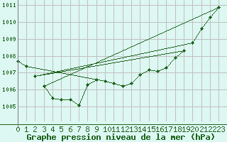 Courbe de la pression atmosphrique pour Pointe de Socoa (64)