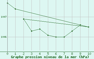 Courbe de la pression atmosphrique pour Cuers (83)