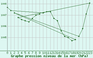 Courbe de la pression atmosphrique pour Montlimar (26)