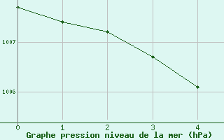 Courbe de la pression atmosphrique pour Ferrals-les-Corbires (11)