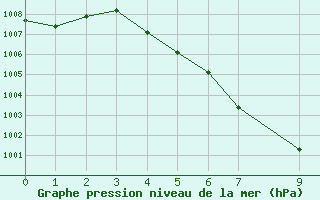 Courbe de la pression atmosphrique pour Tha Wang Pha