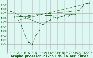 Courbe de la pression atmosphrique pour Pointe de Socoa (64)