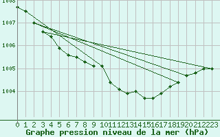 Courbe de la pression atmosphrique pour Czestochowa