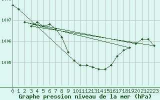 Courbe de la pression atmosphrique pour Jokioinen