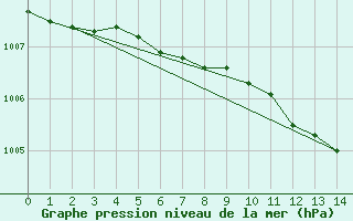 Courbe de la pression atmosphrique pour Kauhava