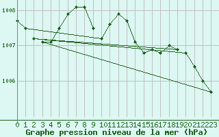 Courbe de la pression atmosphrique pour Offenbach Wetterpar