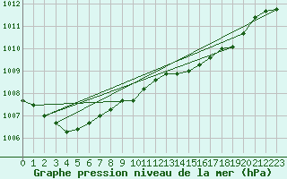 Courbe de la pression atmosphrique pour Belmullet