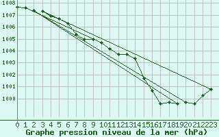 Courbe de la pression atmosphrique pour Gap-Sud (05)