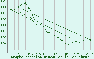 Courbe de la pression atmosphrique pour Lunz