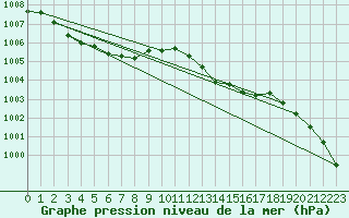 Courbe de la pression atmosphrique pour Mumbles
