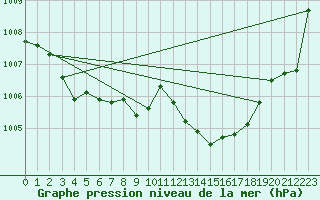 Courbe de la pression atmosphrique pour Valleroy (54)