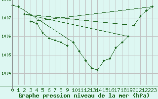 Courbe de la pression atmosphrique pour Belm