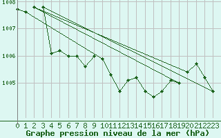 Courbe de la pression atmosphrique pour Holbeach