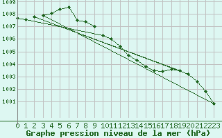 Courbe de la pression atmosphrique pour Kaisersbach-Cronhuette