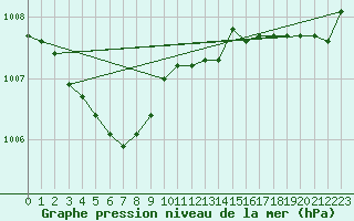 Courbe de la pression atmosphrique pour Harstad